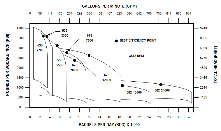 Hydraulic Coverage - 60 Hertz